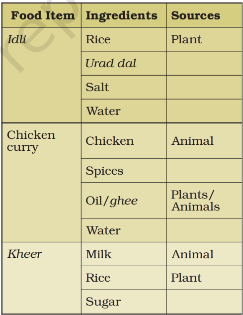 Ingredients used to prepare food items and their sources