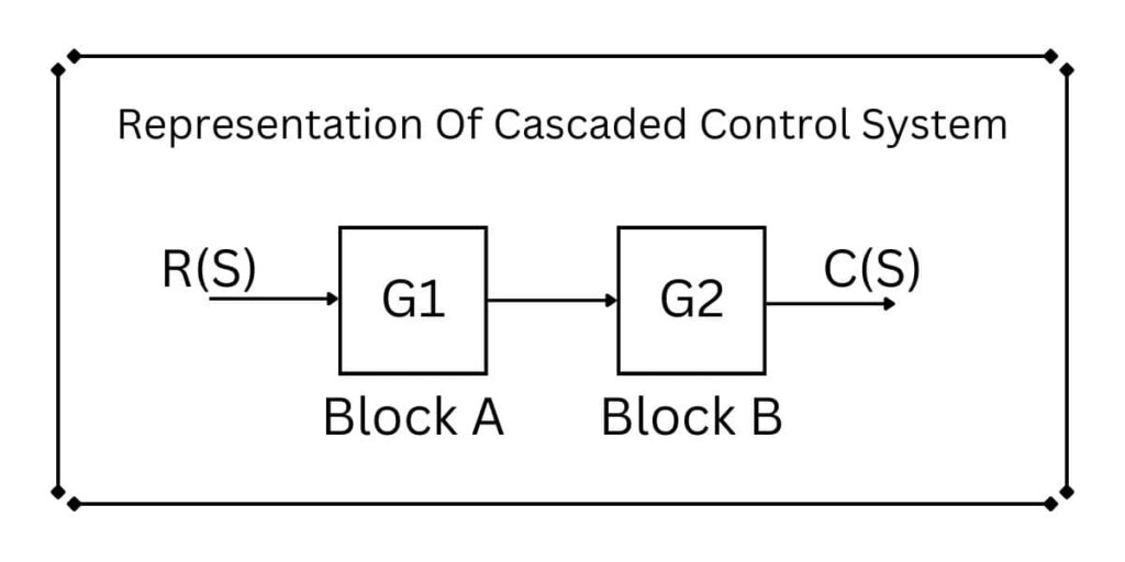 Representation-Of-Cascaded-Control-System Block Diagram Reduction