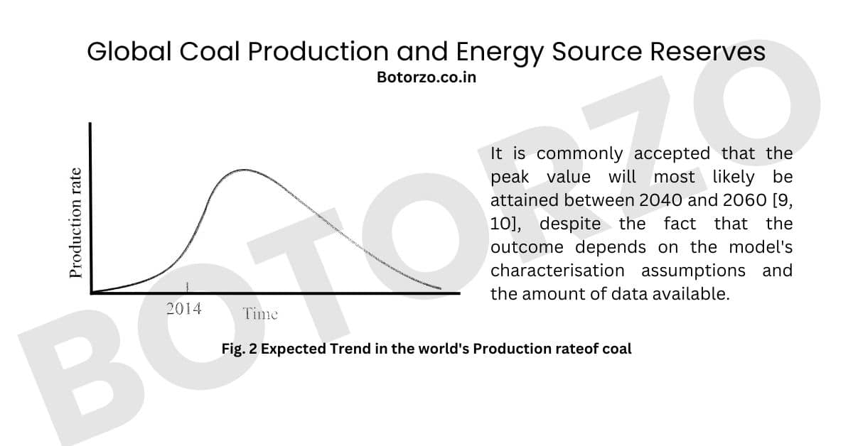 Global Coal Production and Energy Source Reserves  Fig.-2-Expected-Trend-in-the-worlds-Production-rateof-coal