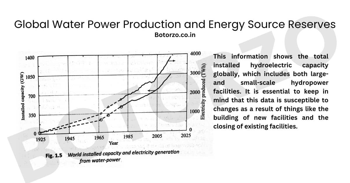 Global-Water-Power-Production-and-Energy-Source-Reserve