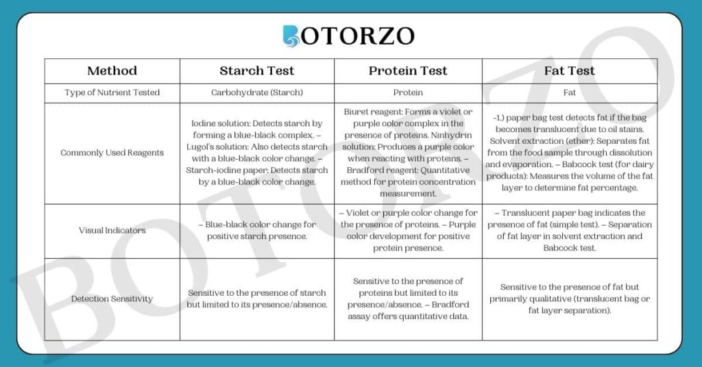 Difference Table Between All Test starch fat protein